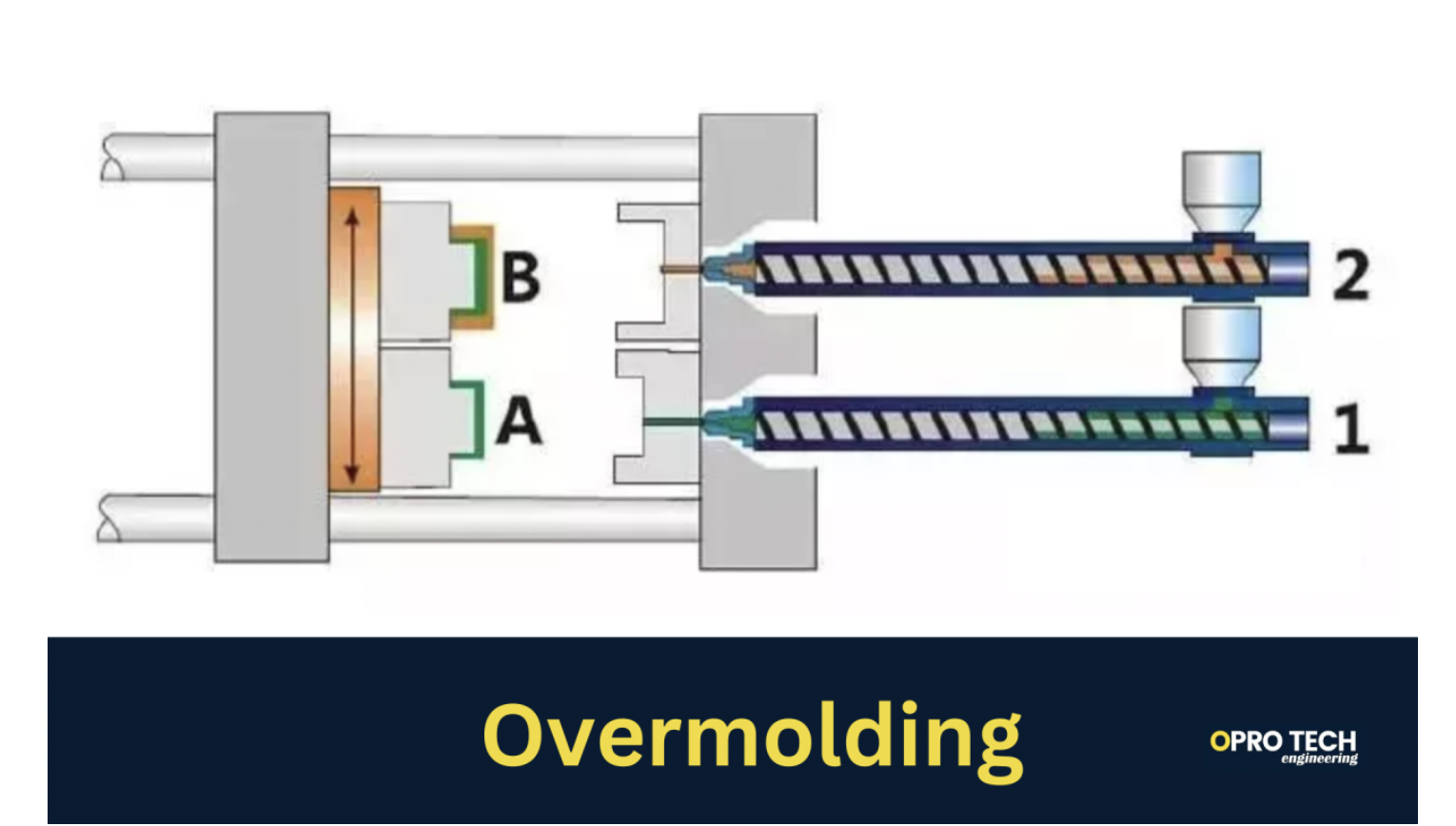 Over-Molding Technology