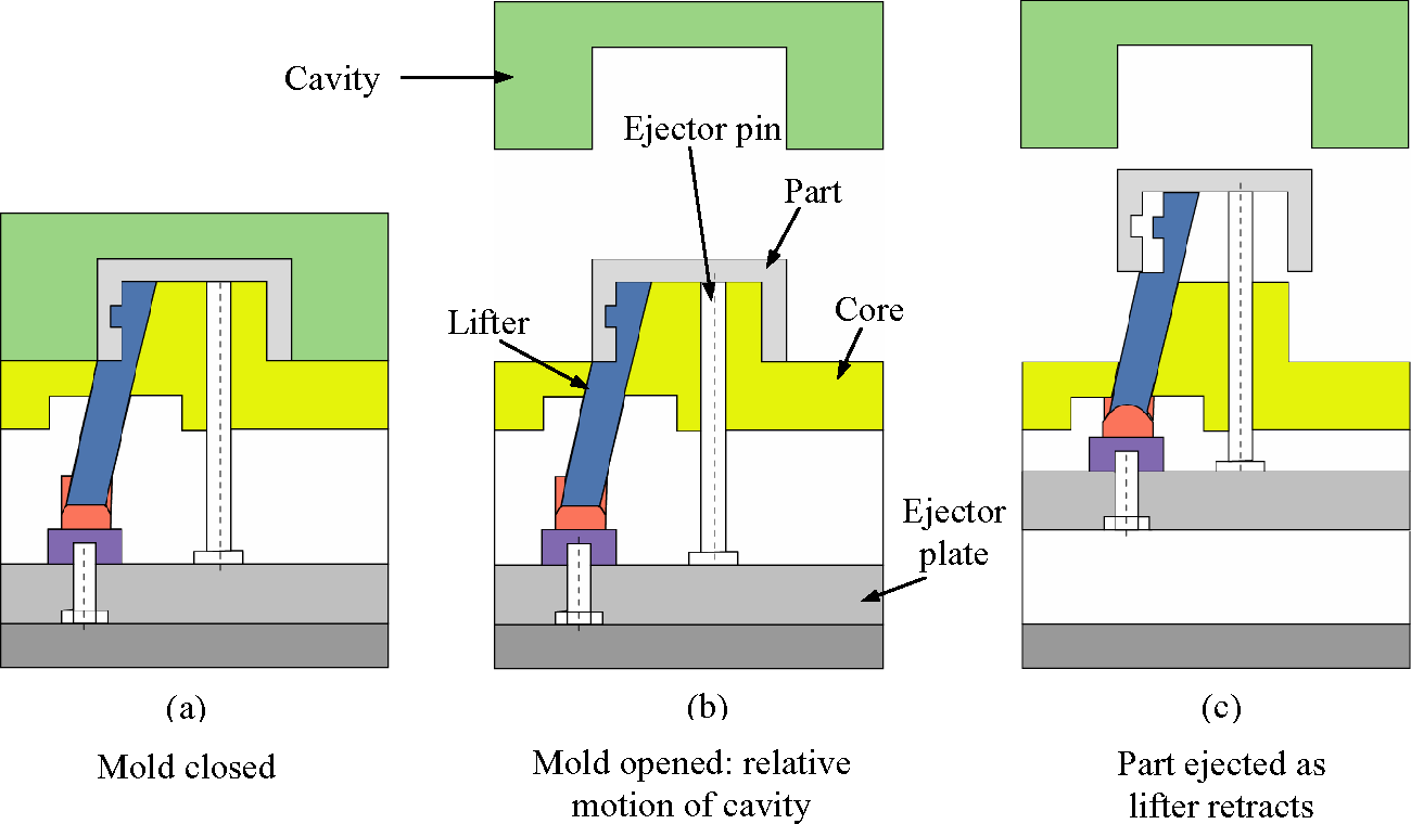 How do we deal with the undercut in injection tooling molds?