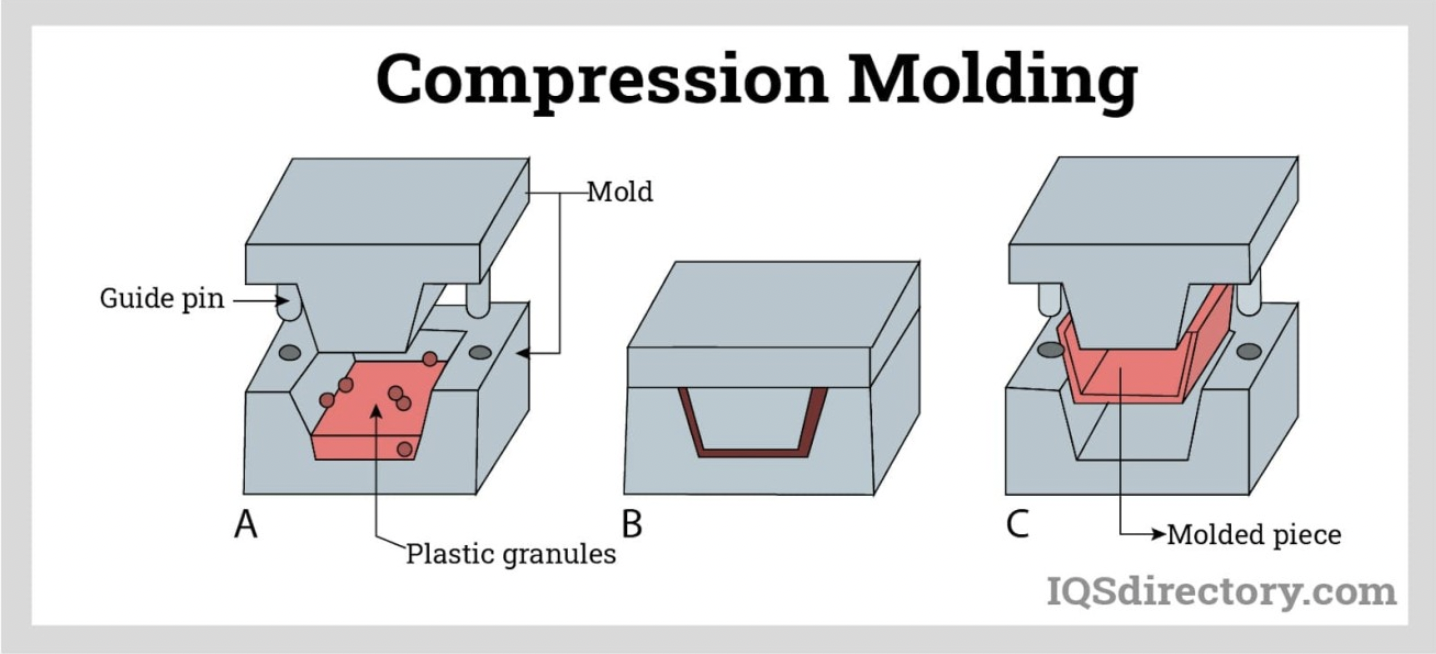 Compression Molding