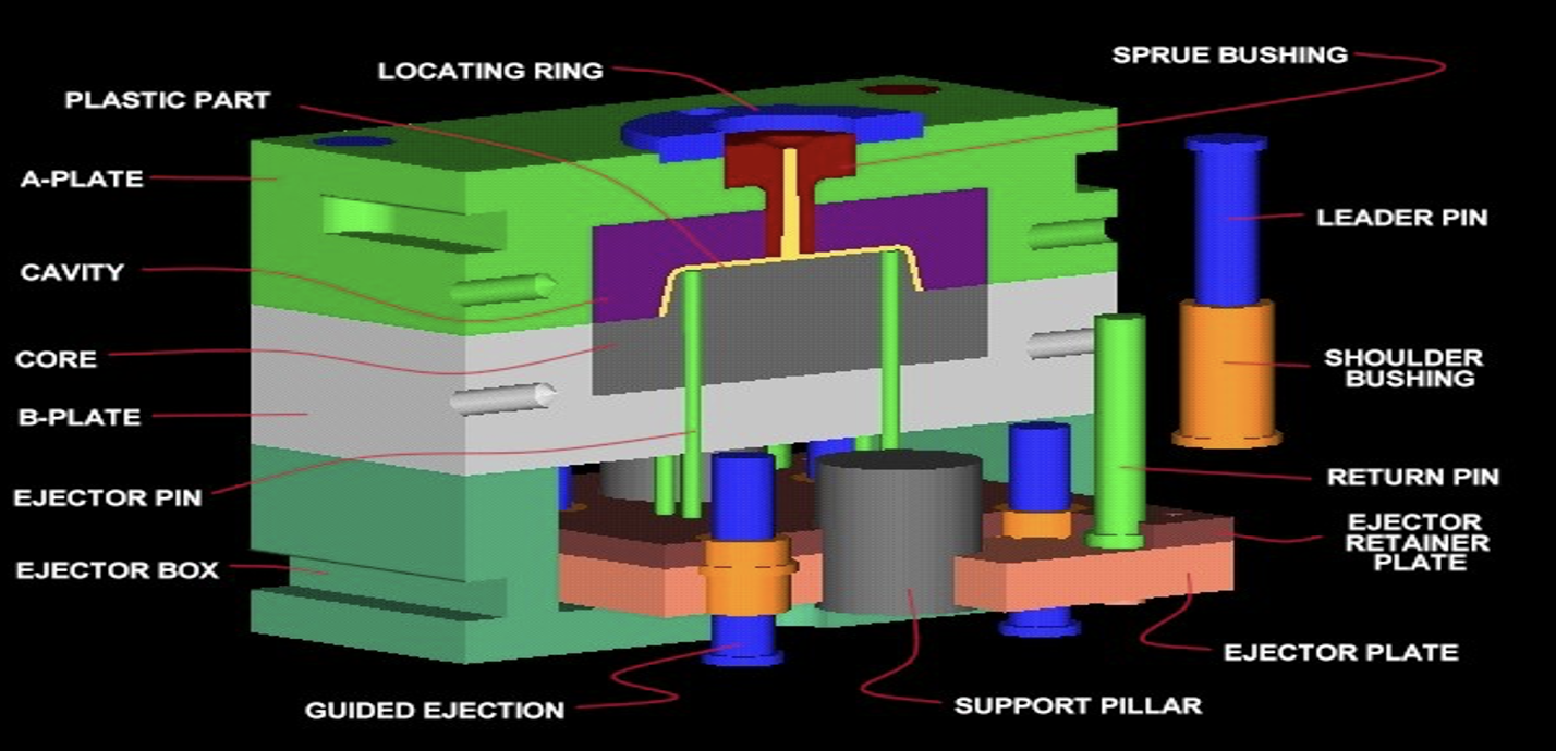 What is the function of support pillar in tooling mold and what material should be ?