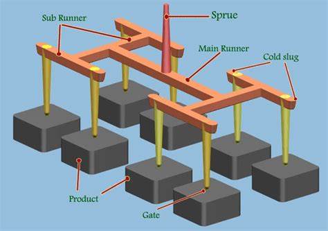 Cold Slug Wells: Enhancing Mold Performance and Part Quality