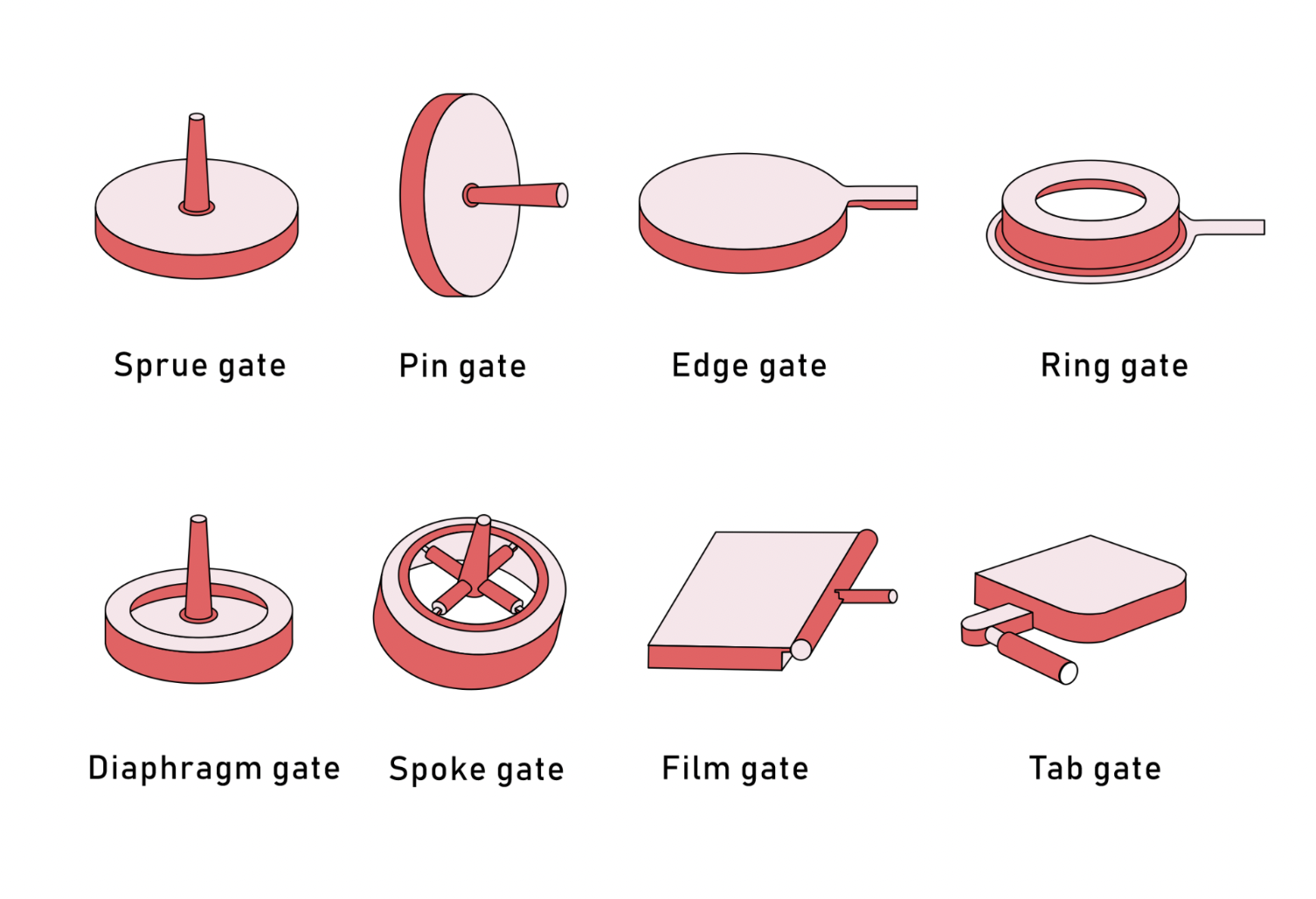 Consideration of sub gate in tooling mold design                                                                                                                                                                                                                                                                                                                                                                                                                                                                                                                      