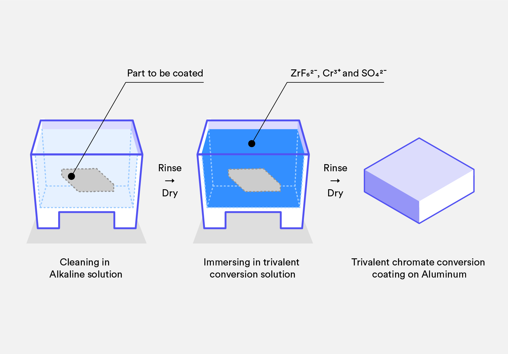 What is chromate conversion coating and its role in post-processing of machined products?