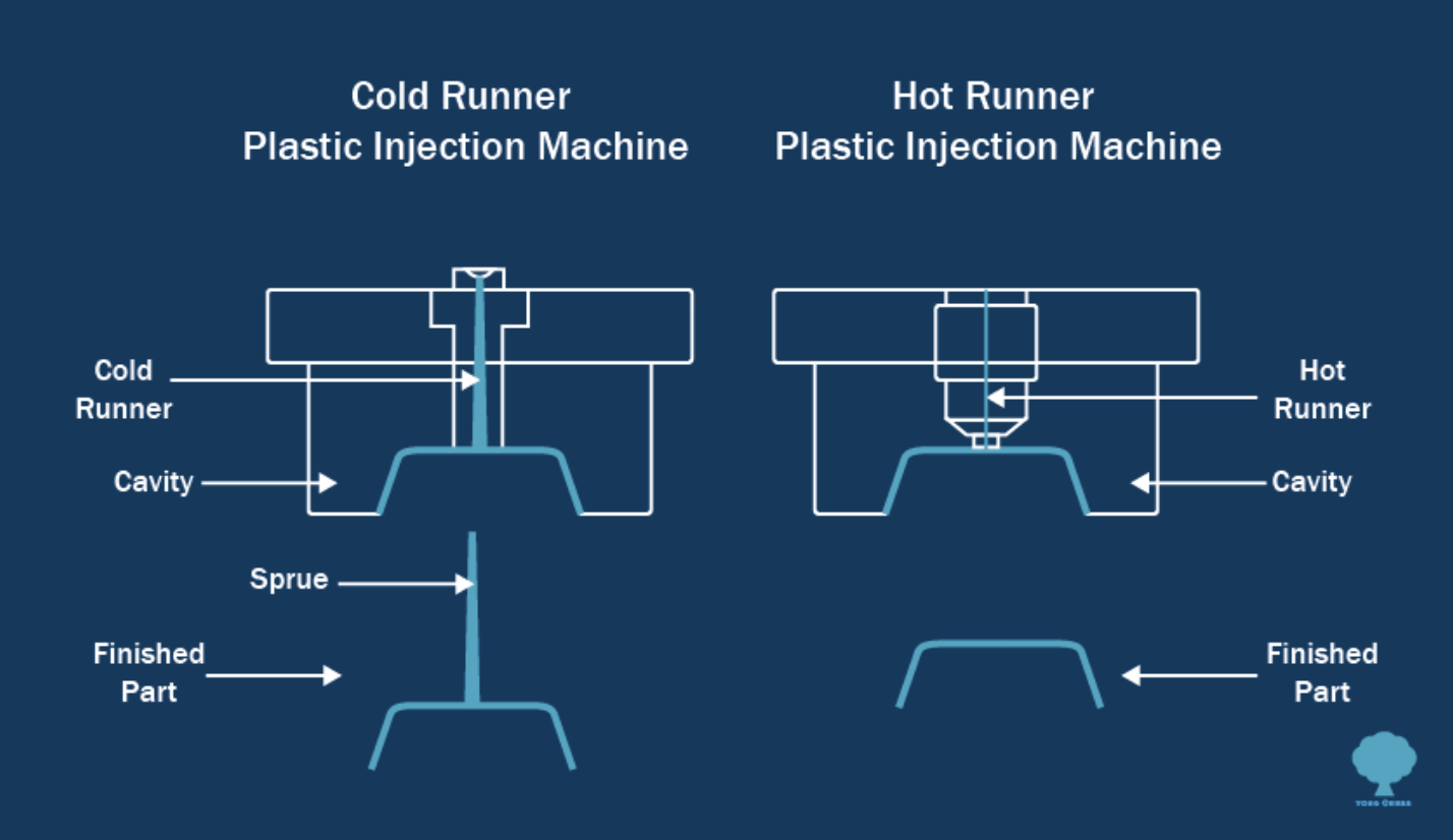 Can  2 plate molds and 3 plate molds be produced with a hot runner system?