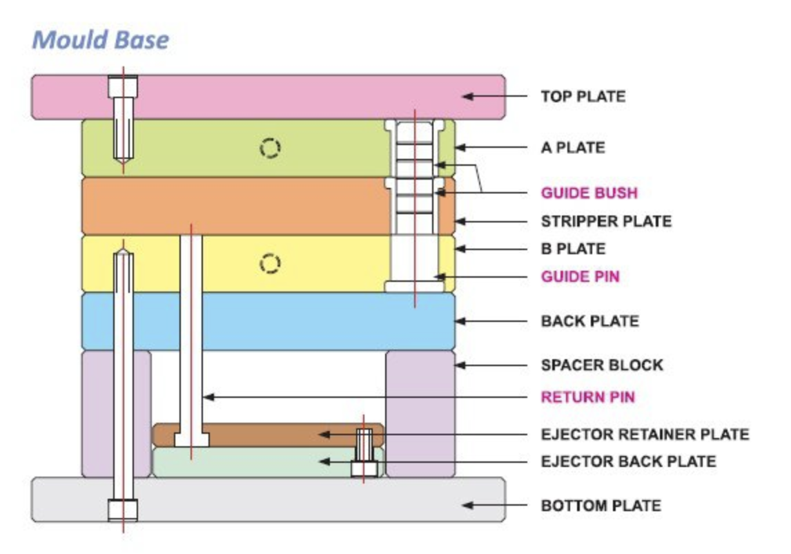 Does an I type mold base need clamping slots as well?