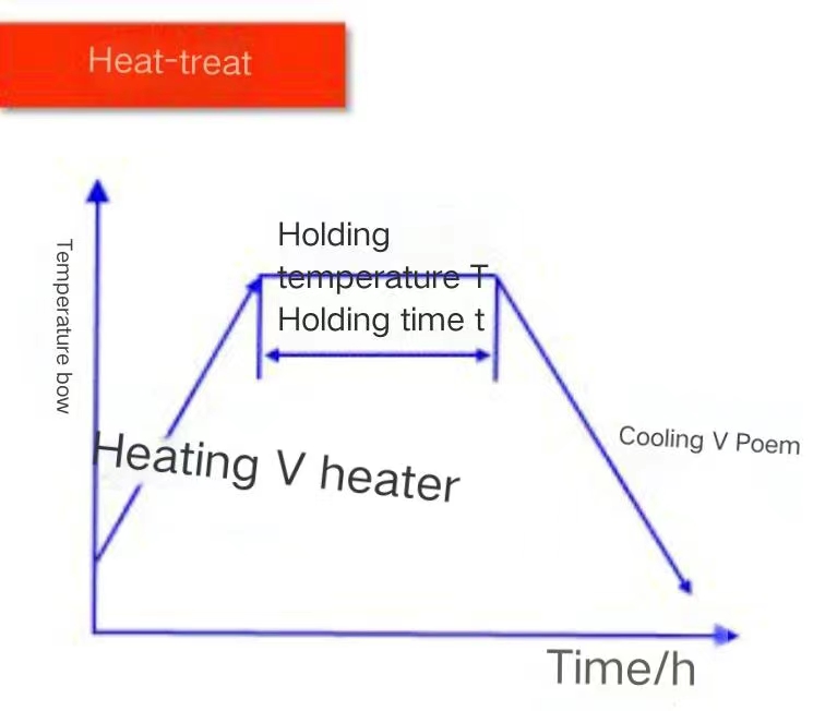 What is the difference between heat treatment and cold treatment?