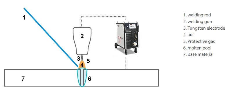 TIG Welding: The Art of Precision Welding